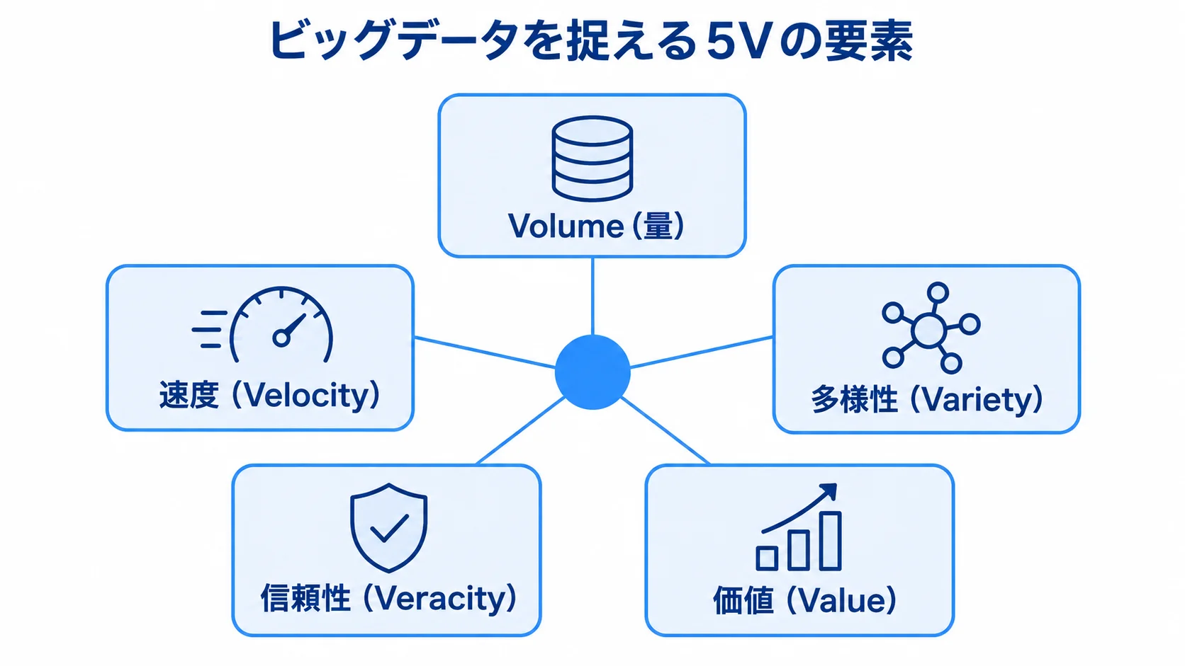 ビッグデータを捉える5Vの要素を示した図 ビッグデータの5V要素として、量、速度、多様性、信頼性、価値を並べた図解
