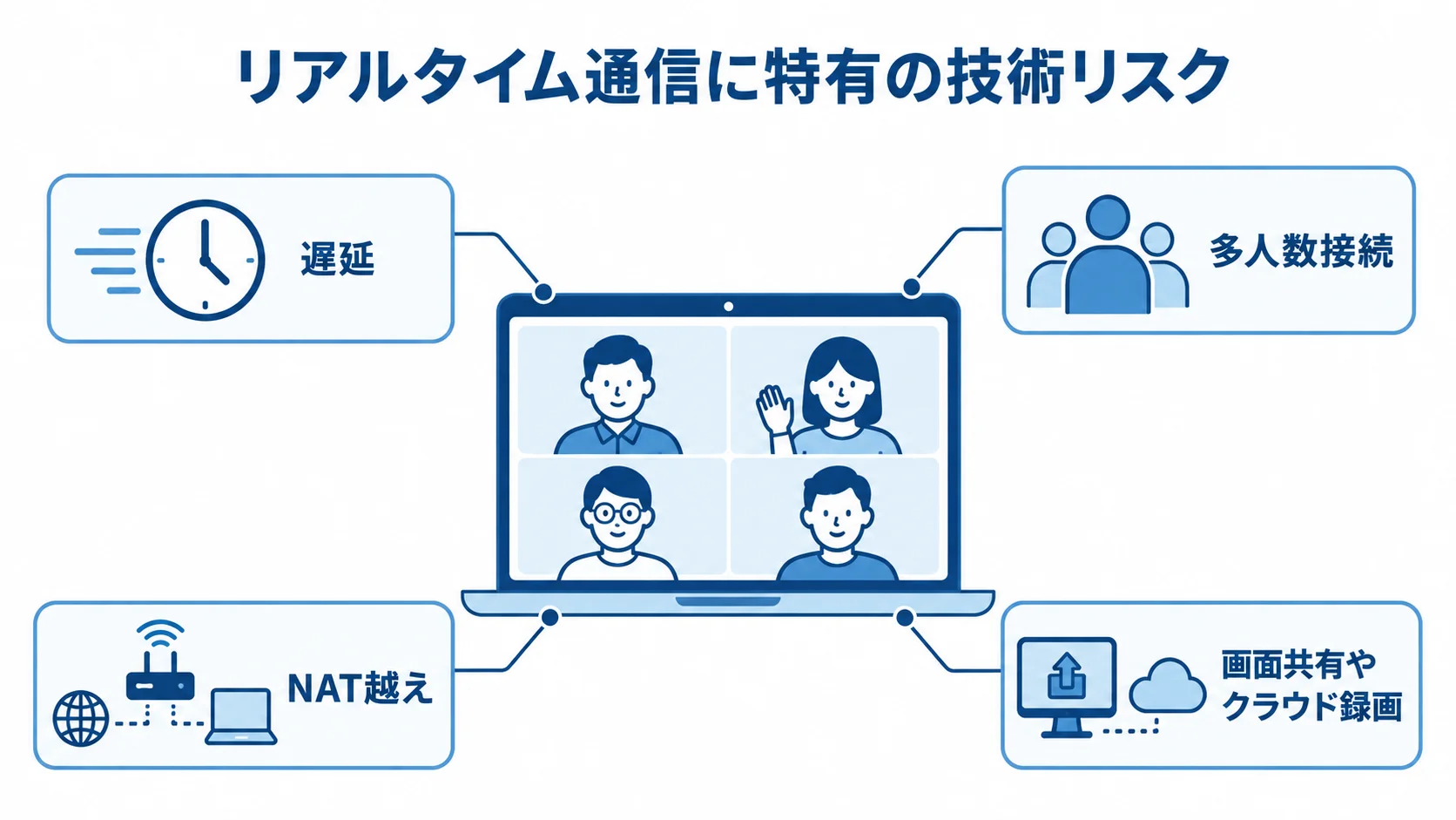 ビデオ通話のPoCで確かめる技術リスク ビデオ通話の画面を中心に、遅延、多人数接続、NAT越え、画面共有やクラウド録画の検証観点を示す図解。