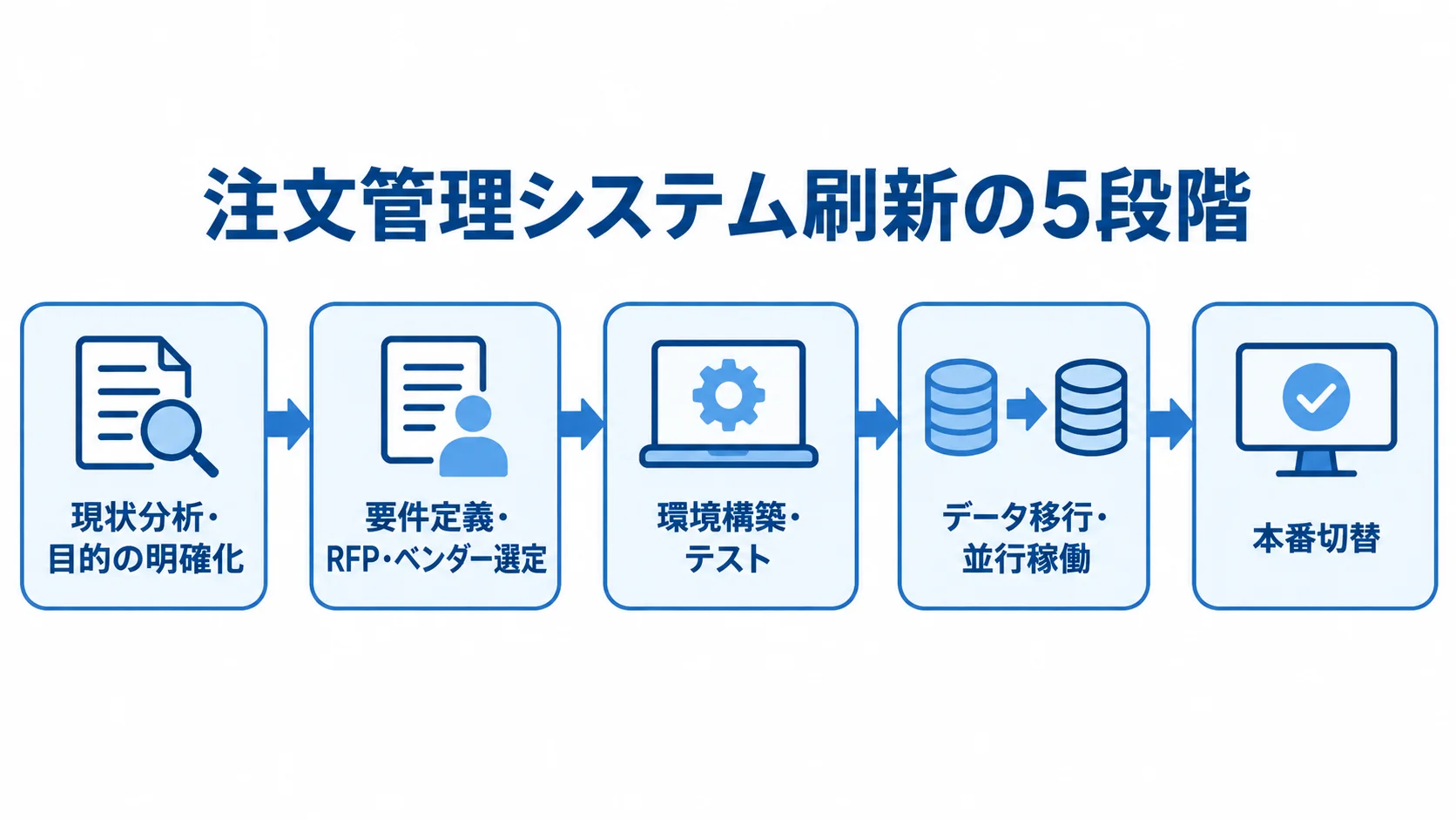 注文管理システム刷新の進行段階 注文管理システム刷新を現状分析から本番切替まで5段階で示した図解