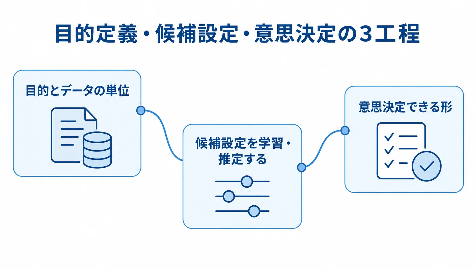 目的とデータの単位を定義し、候補設定を学習・推定して、結果を意思決定できる形へ変換する3工程の図。