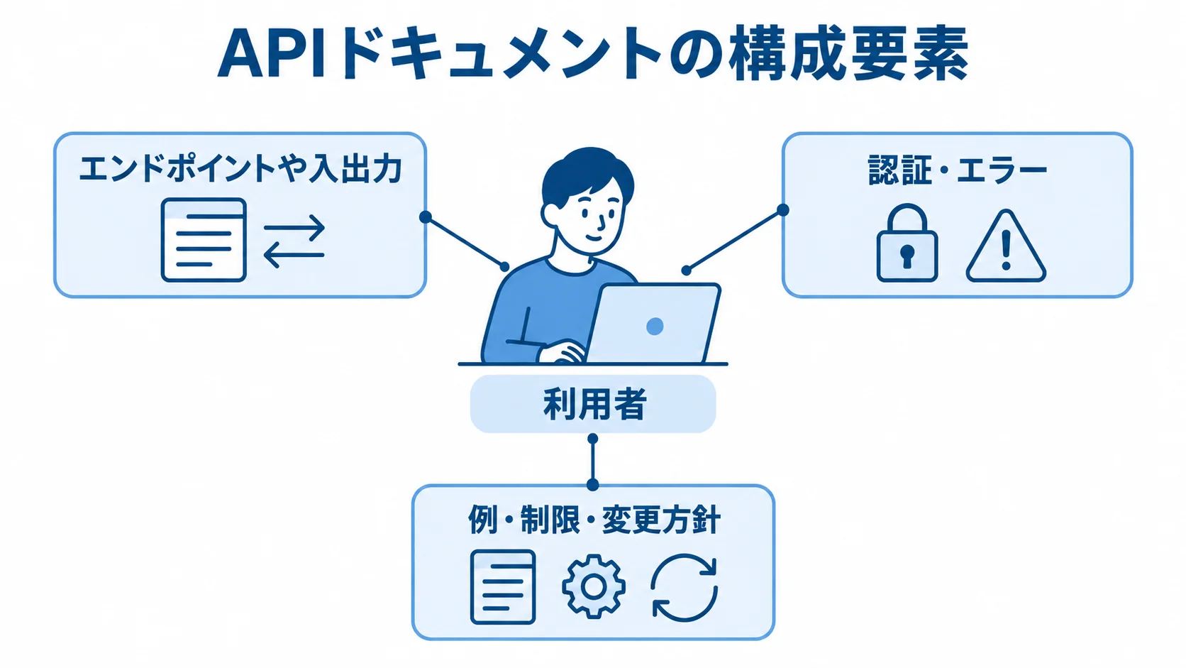 APIドキュメントを構成する情報 利用者と、APIドキュメントに整理する情報を示す3つの注釈を配置した図