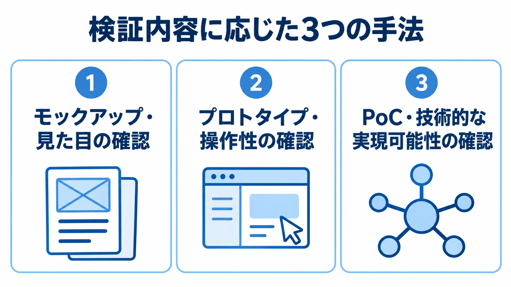 モックアップ、プロトタイプ、PoCを、それぞれ見た目、操作性、技術的な実現可能性の確認として並べた図。