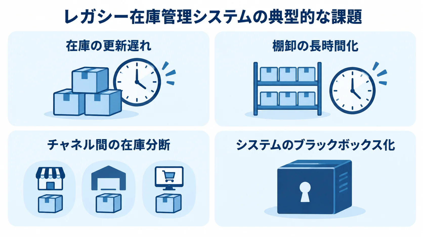 レガシー在庫管理システムに見られる課題 在庫管理システム刷新前によく見られる4つの課題を示す図。