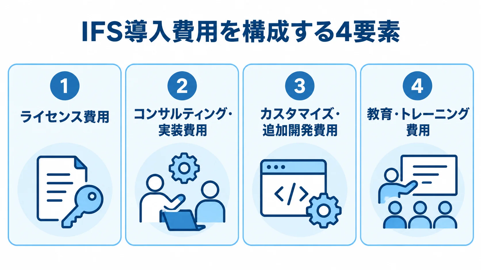 IFS導入費用の4つの費目 IFS導入費用をライセンス、実装、追加開発、教育の4費目に分けた図解。