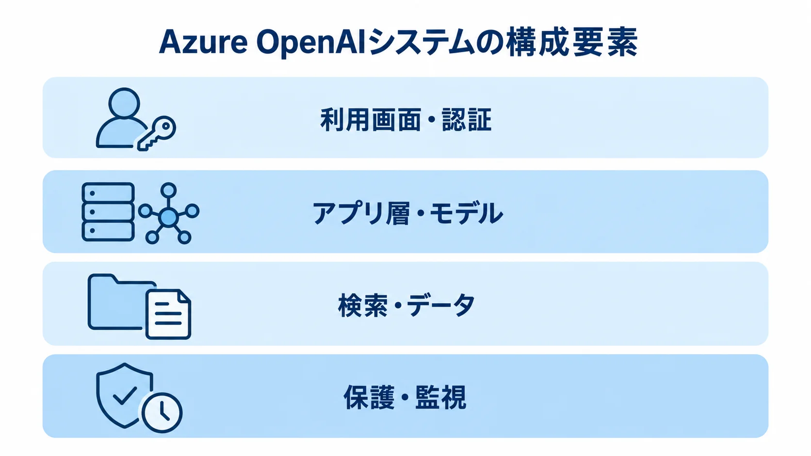 Azure OpenAIシステムを構成する4つの要素 Azure OpenAIシステムを利用画面・認証、アプリ層・モデル、検索・データ、保護・監視の4層で示した図
