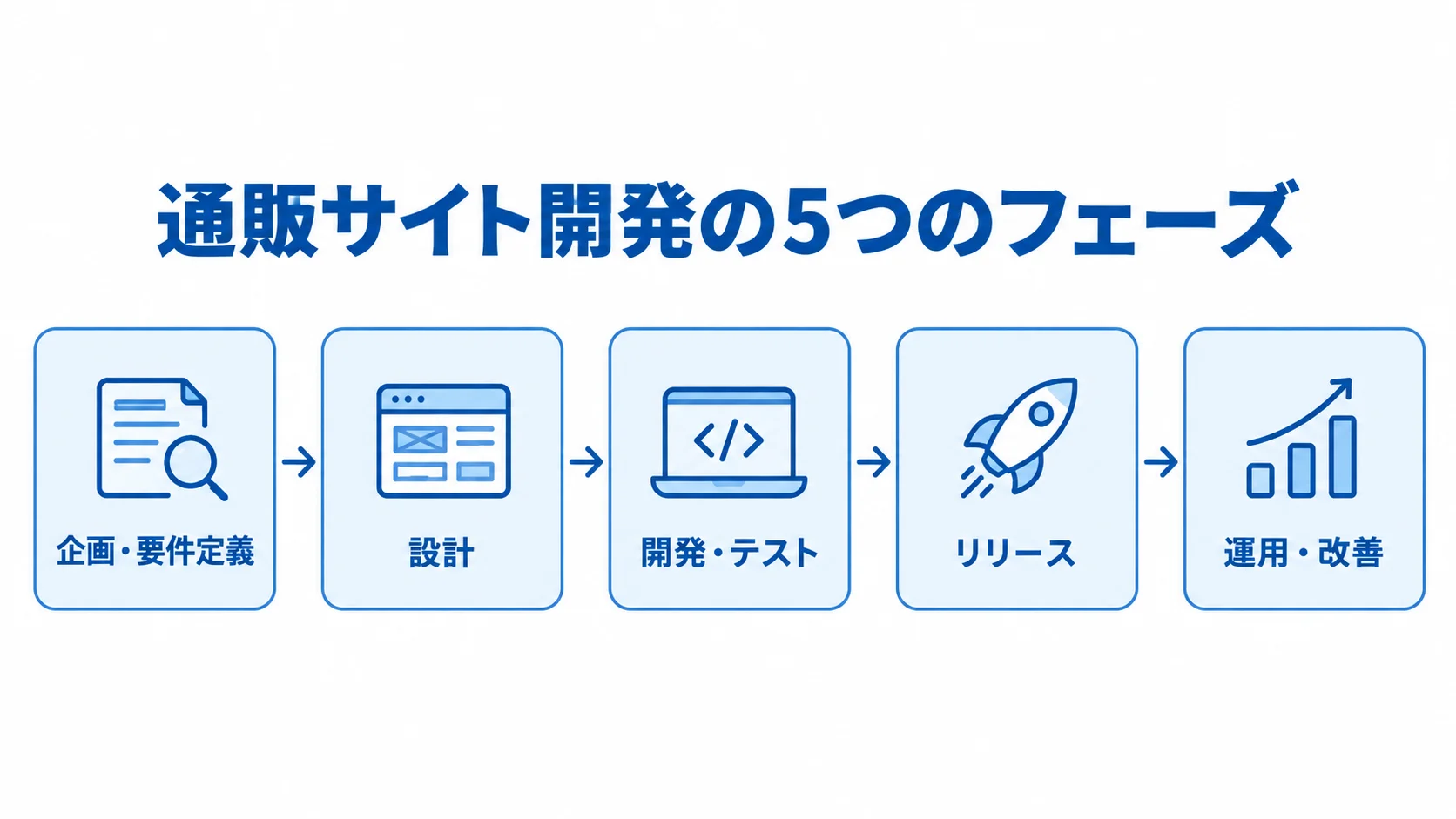 通販サイト開発の5つのフェーズ 通販サイト開発の企画・要件定義から運用・改善までを5段階の矢印で示した図解。