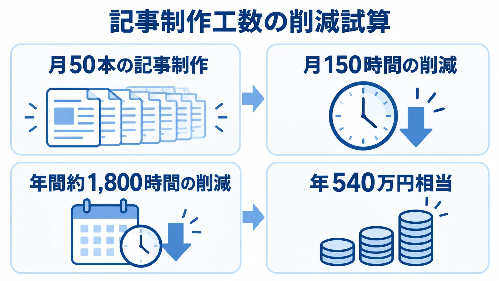 記事制作工数の削減試算を示す4つのパネル 月50本の記事制作を起点に、月150時間、年間約1,800時間、年540万円相当へと削減効果を示す図。