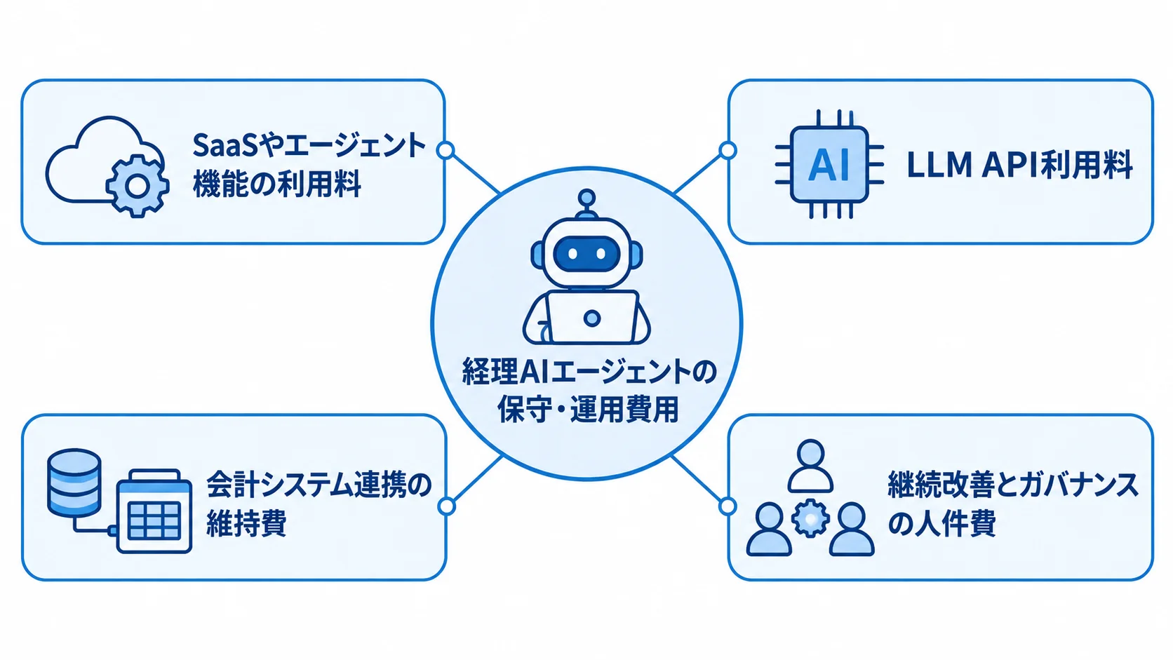 経理AIエージェントの保守・運用費用を構成する4区分 経理AIエージェントの保守・運用費用を、SaaSやエージェント機能、LLM API、会計システム連携、継続改善とガバナンスの人件費に分けた図。