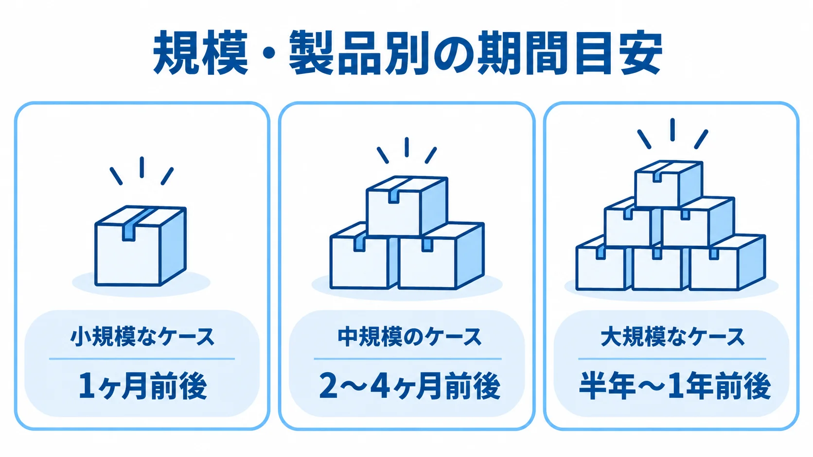 奉行クラウドの規模別導入期間の目安を示す図 小規模・中規模・大規模の導入ケースと、それぞれの期間目安を3枚のカードで示した図。