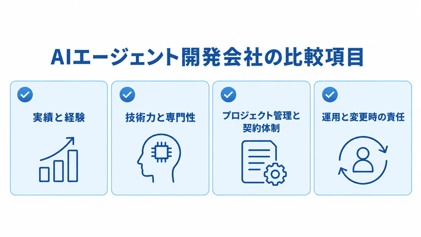 AIエージェント開発会社を比べる4つの確認項目 開発会社の比較項目として、実績と経験、技術力と専門性、プロジェクト管理と契約体制、運用と変更時の責任を並べたチェックリスト。