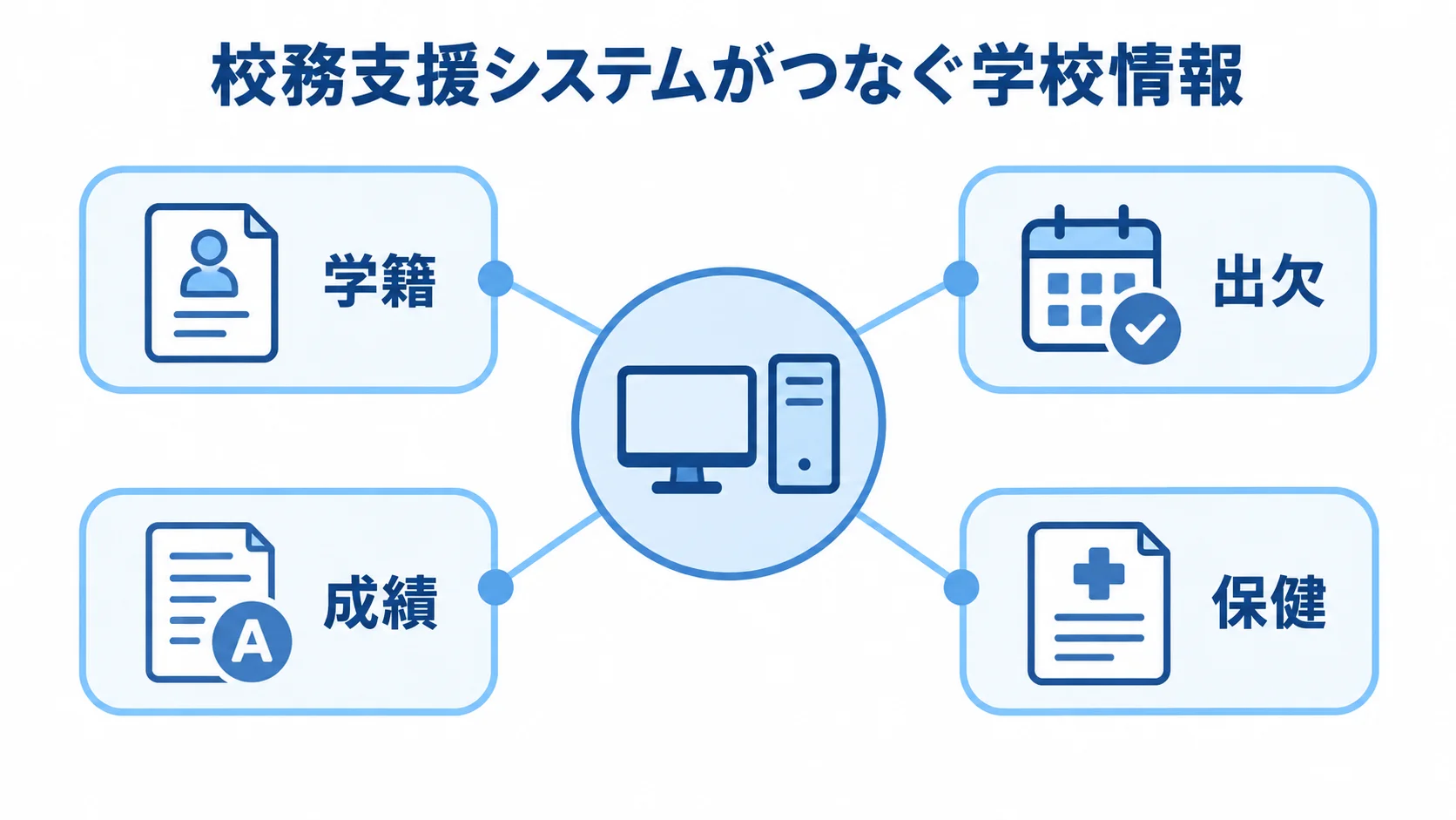 校務支援システムを中心に、学籍、出欠、成績、保健がつながる図。