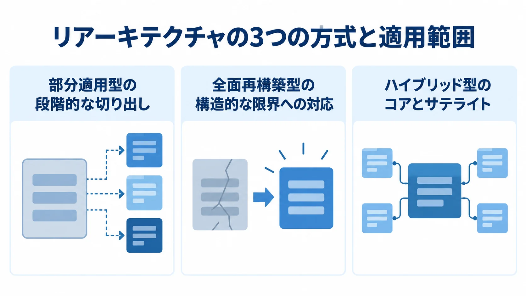 部分適用型、全面再構築型、ハイブリッド型の適用範囲を3つのパネルで示した図解
