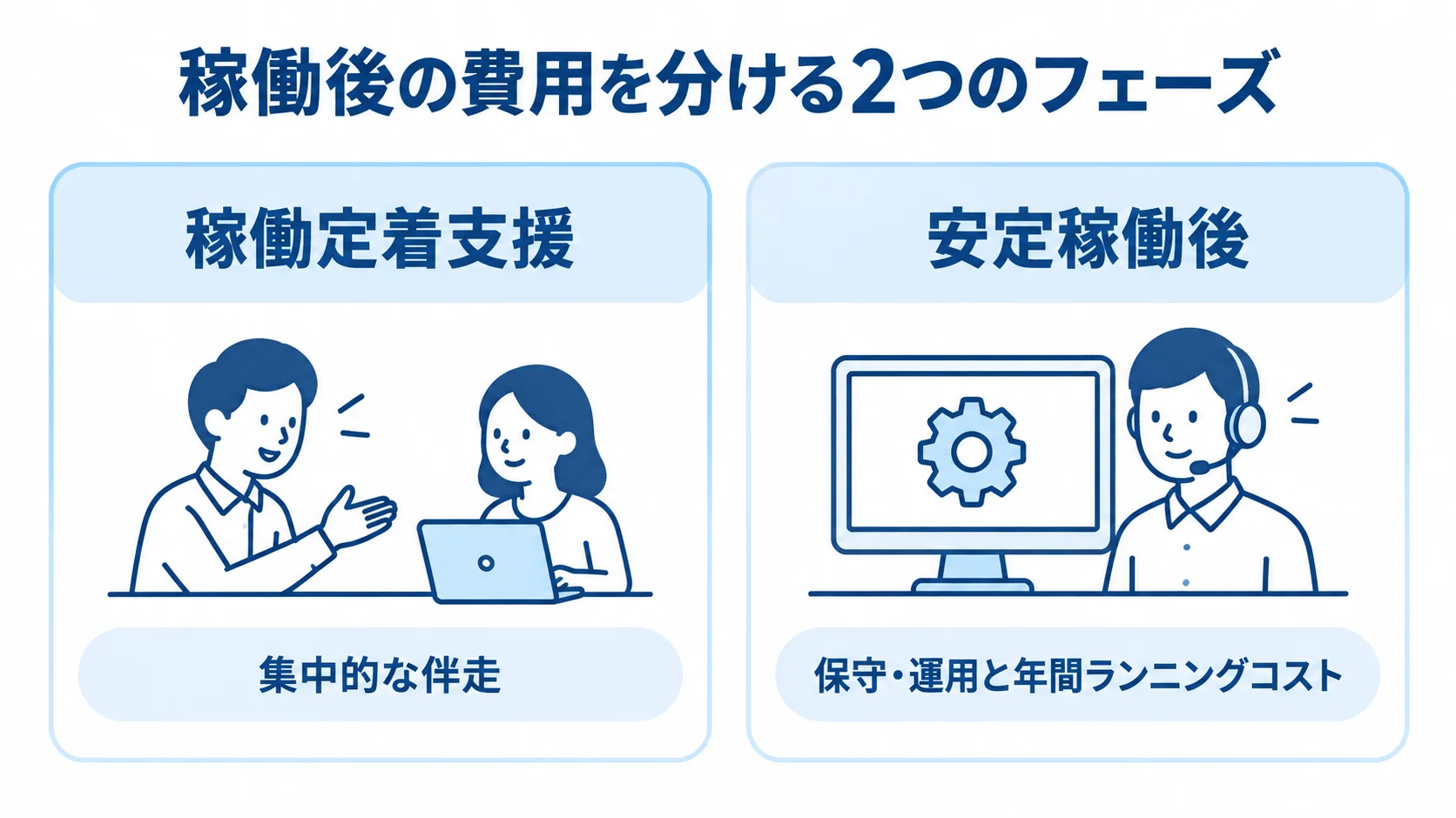 稼働後の費用を分ける2つのフェーズ 稼働定着支援と安定稼働後の保守・運用を左右に分けた図解。