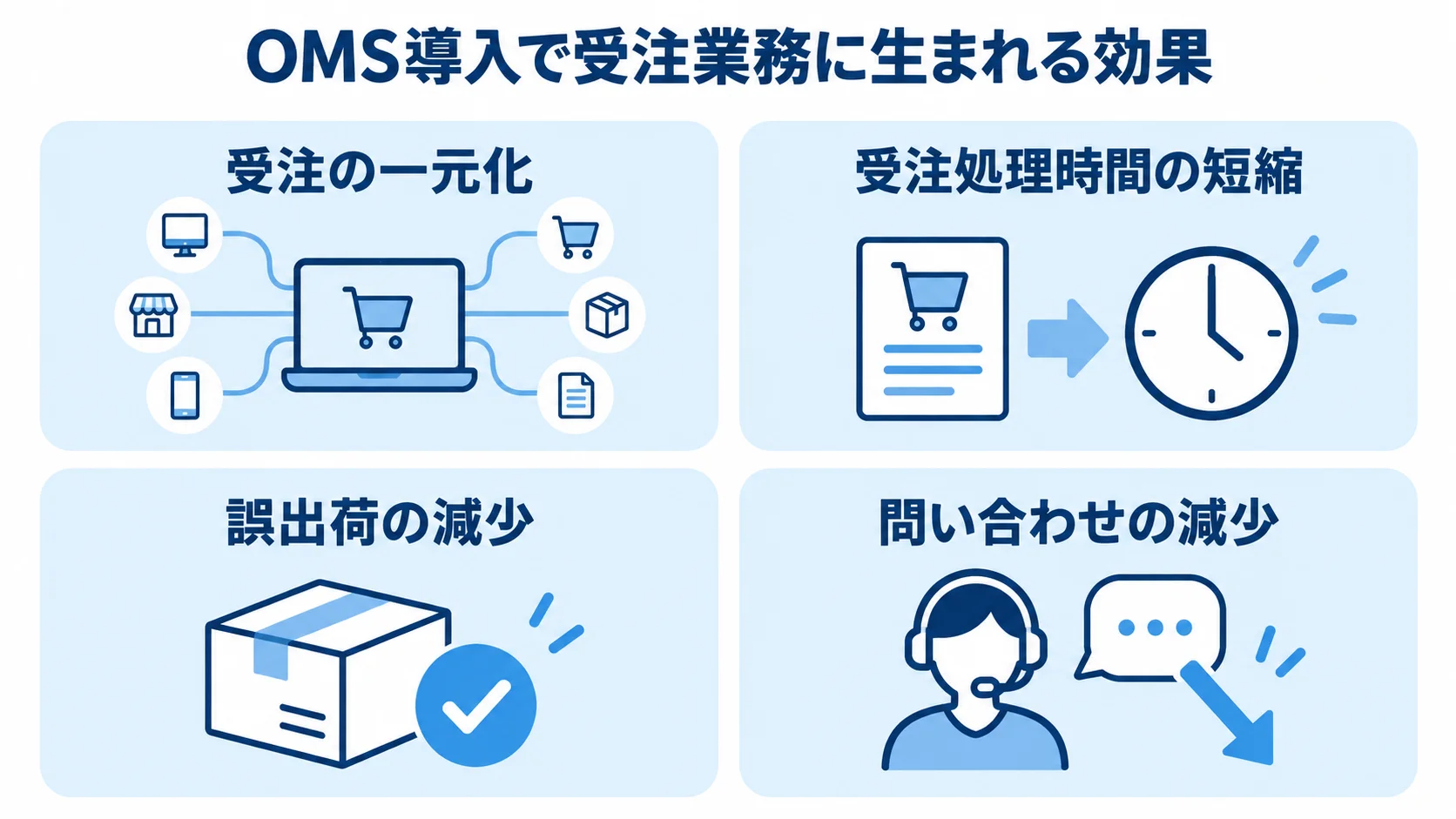 OMS導入による受注の一元化、受注処理時間、誤出荷、問い合わせへの効果を4つのパネルで示した図。