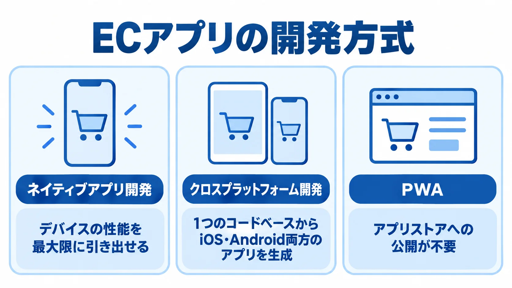 ECアプリの開発方式ごとの特徴 ネイティブアプリ開発、クロスプラットフォーム開発、PWAの特徴を並べた図解