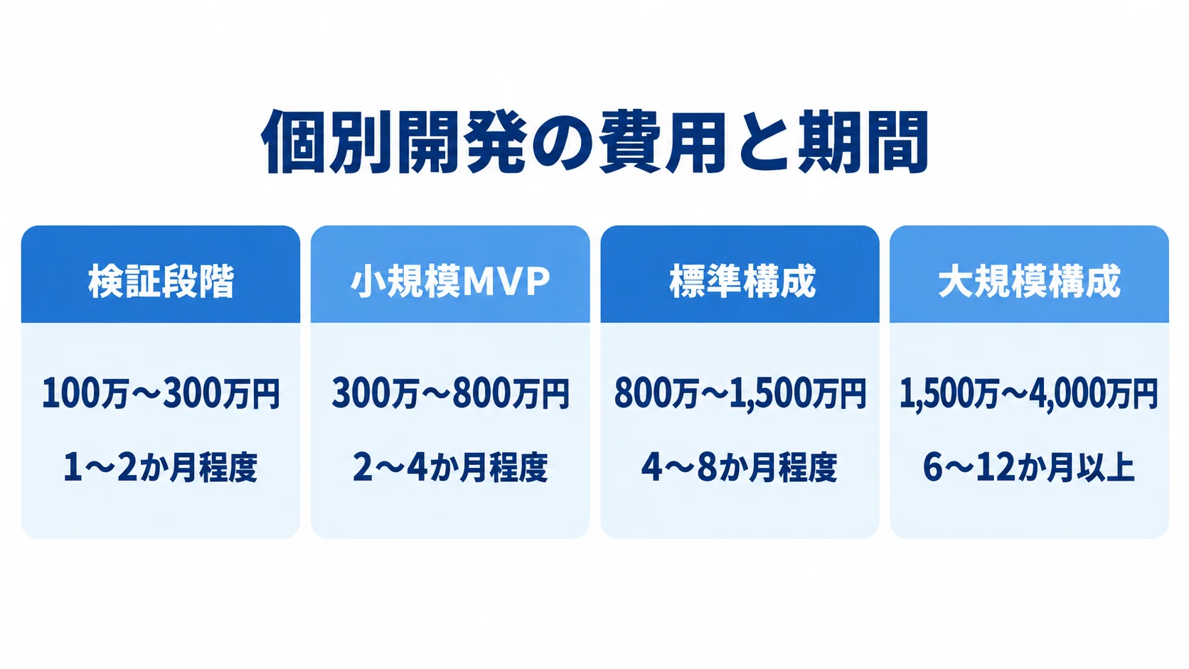個別開発の検証段階から大規模構成まで、費用と期間の目安を4枚のパネルで示した図。