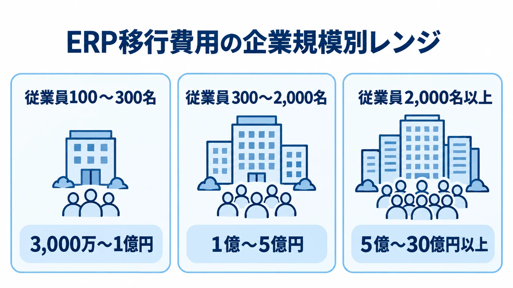 企業規模別に見るERP移行費用の目安 従業員規模の3区分ごとにERP移行費用の目安を示す図解。