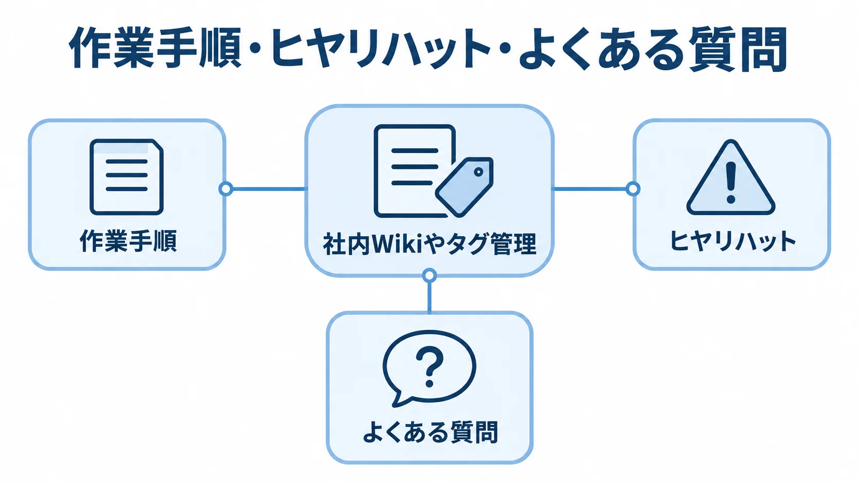 社内Wikiやタグ管理で蓄積するナレッジの例 社内Wikiやタグ管理を中心に、作業手順、ヒヤリハット、よくある質問を結んだ図解