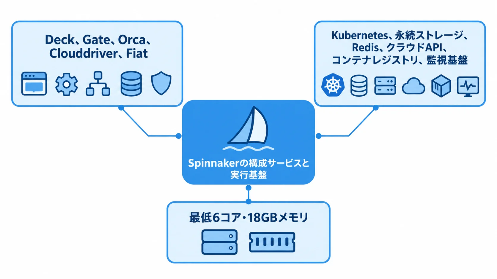 Spinnakerの構成サービス・接続先・実行基盤 Spinnakerを中心に、構成サービス、接続先、実行基盤を注釈線で示した図解。