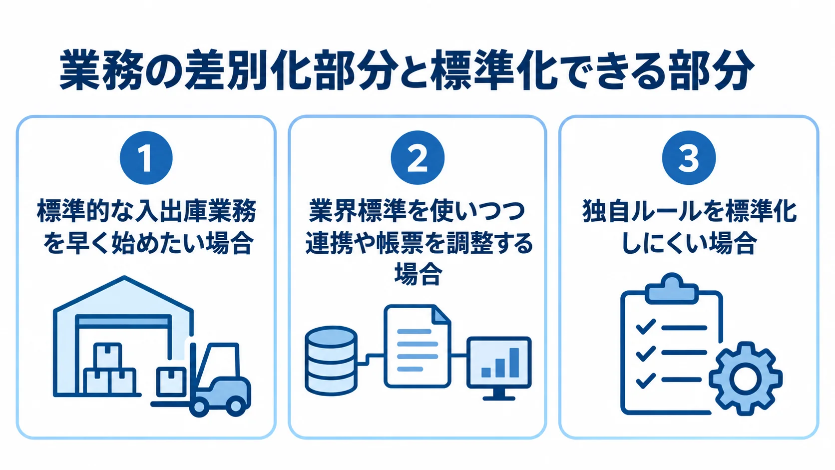 入出庫業務の条件から発注形態を考える図 入出庫業務の条件を3つの番号付きパネルに分けた図解です。