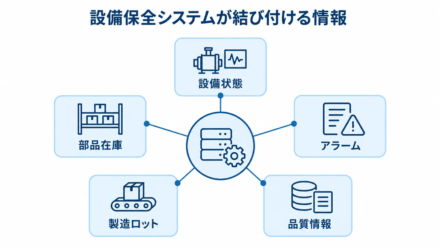 設備保全システムと連携する情報の関係を示した図。 設備保全システムを中心に、設備状態、部品在庫、アラーム、製造ロット、品質情報を結ぶハブ図。