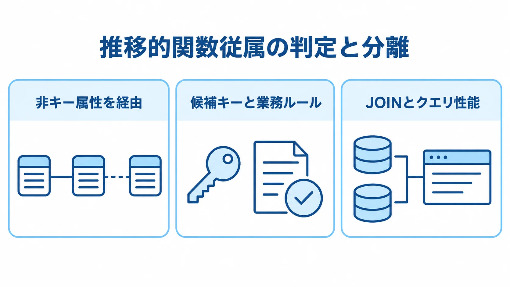 推移的関数従属を判定して分離後を確認する3つの観点 推移的関数従属の洗い出し、キーと業務ルールの確認、分割後の動作確認を3枚のパネルで示す図。