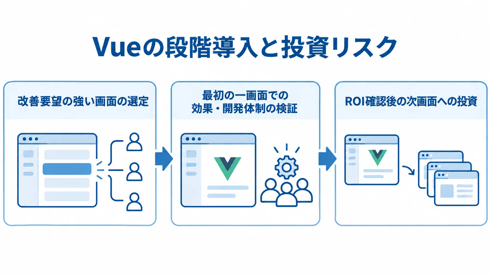 Vueの段階導入における画面選定と効果検証の流れ 既存システムで改善対象を選び、一画面を検証してから次の画面へ投資を広げる流れの図解。