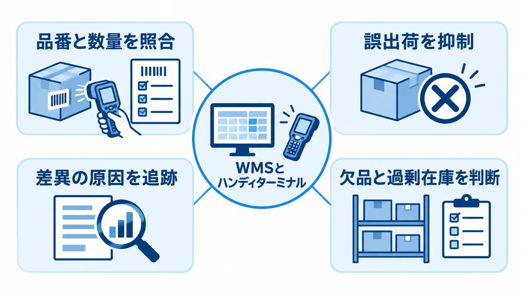 WMSとハンディターミナルで入出庫精度を支える仕組み WMSとハンディターミナルを中心に、照合、誤出荷抑制、差異原因の追跡、在庫判断を示す図解