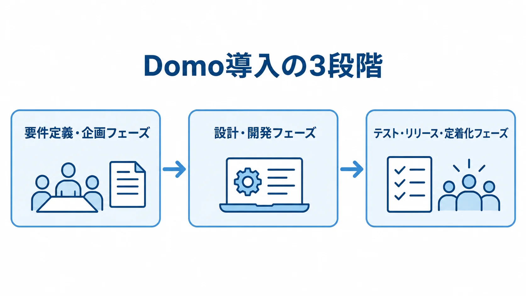 Domo導入の進行を示す3フェーズの図解 Domo導入を要件定義・企画、設計・開発、テスト・リリース・定着化の順に示す図。