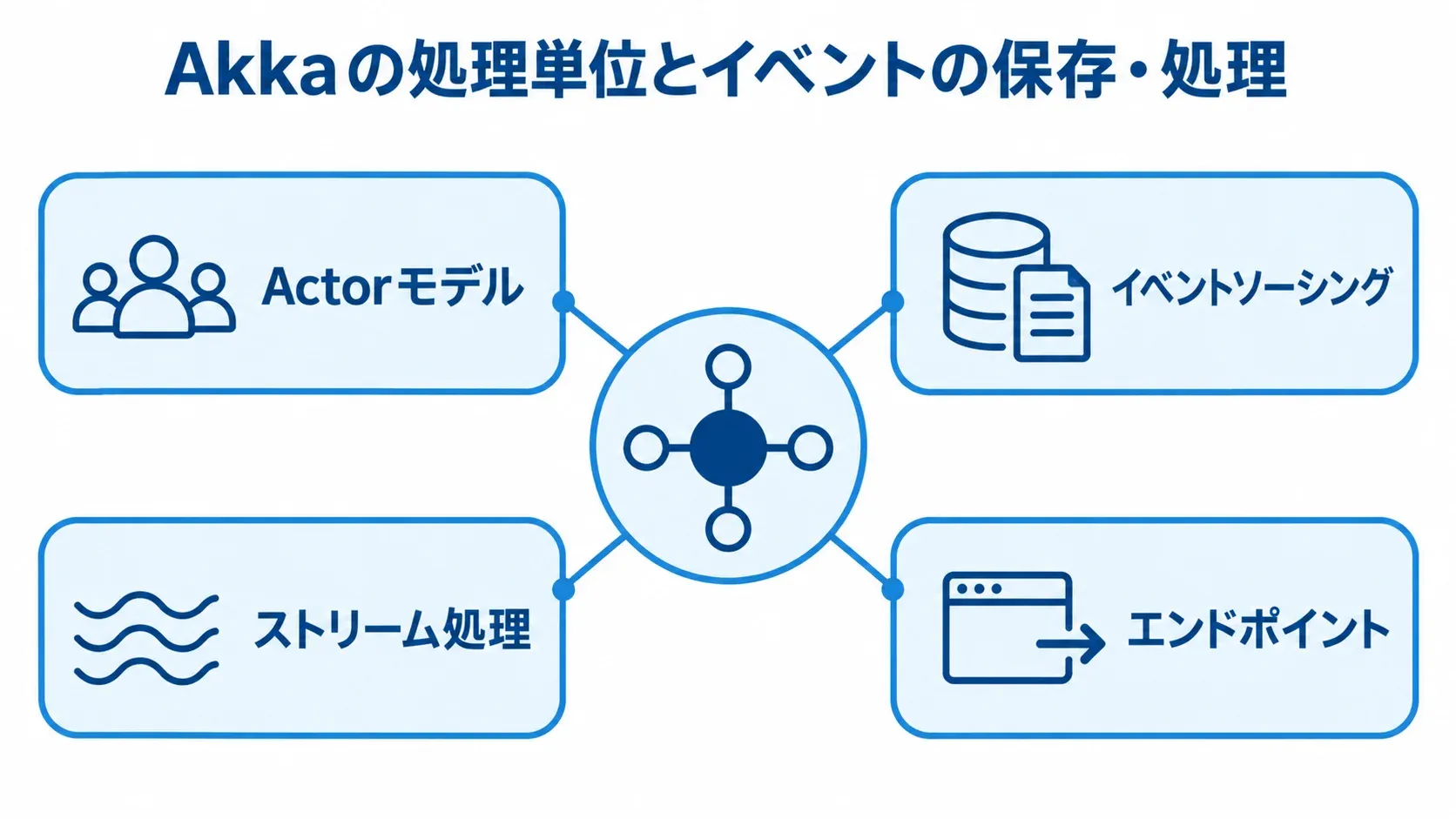 Akkaの分散処理を支える4つの設計要素 Akkaを中央に置き、Actorモデル、イベントソーシング、ストリーム処理、エンドポイントを周囲に配置した図解