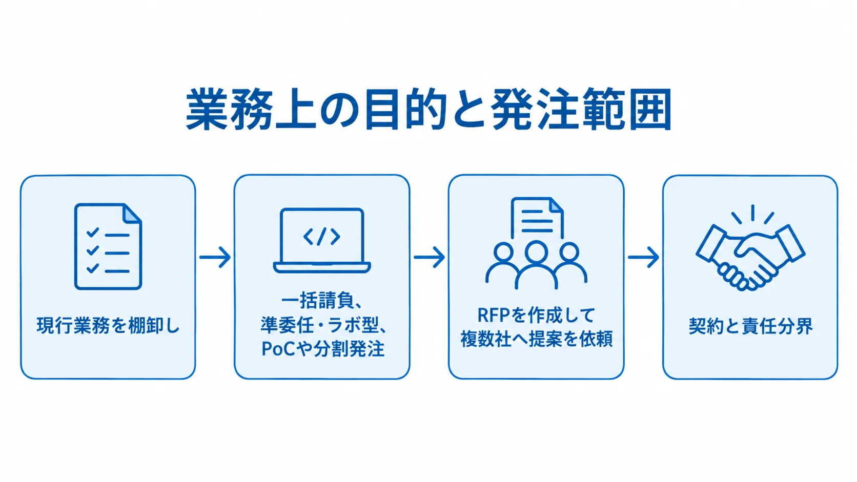 発注範囲の整理から契約合意までの4段階を示す図 業務上の目的と発注範囲の整理から、発注形態の選択、RFPによる提案依頼、契約と責任分界の合意へ進む流れを示した図。