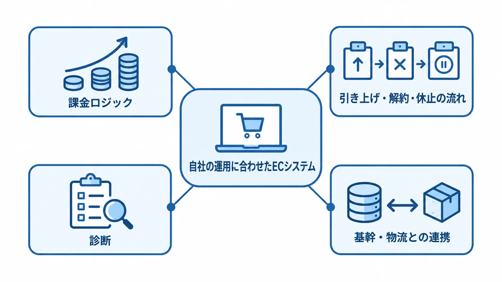 フルスクラッチで組み込むサプリ通販ECの機能 自社の運用に合わせたECシステムを中心に、課金や診断、基幹・物流との連携を示す図解
