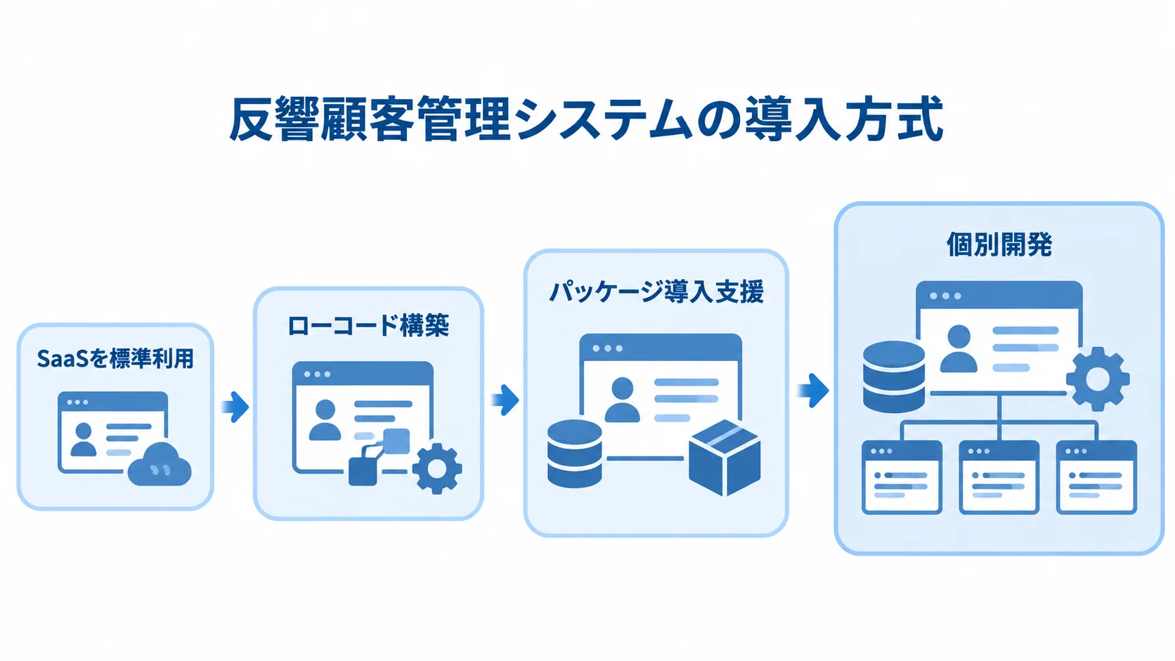 反響顧客管理システムの導入方式と構築範囲 SaaS標準利用からローコード、パッケージ導入支援、個別開発へと並ぶ導入方式の図。