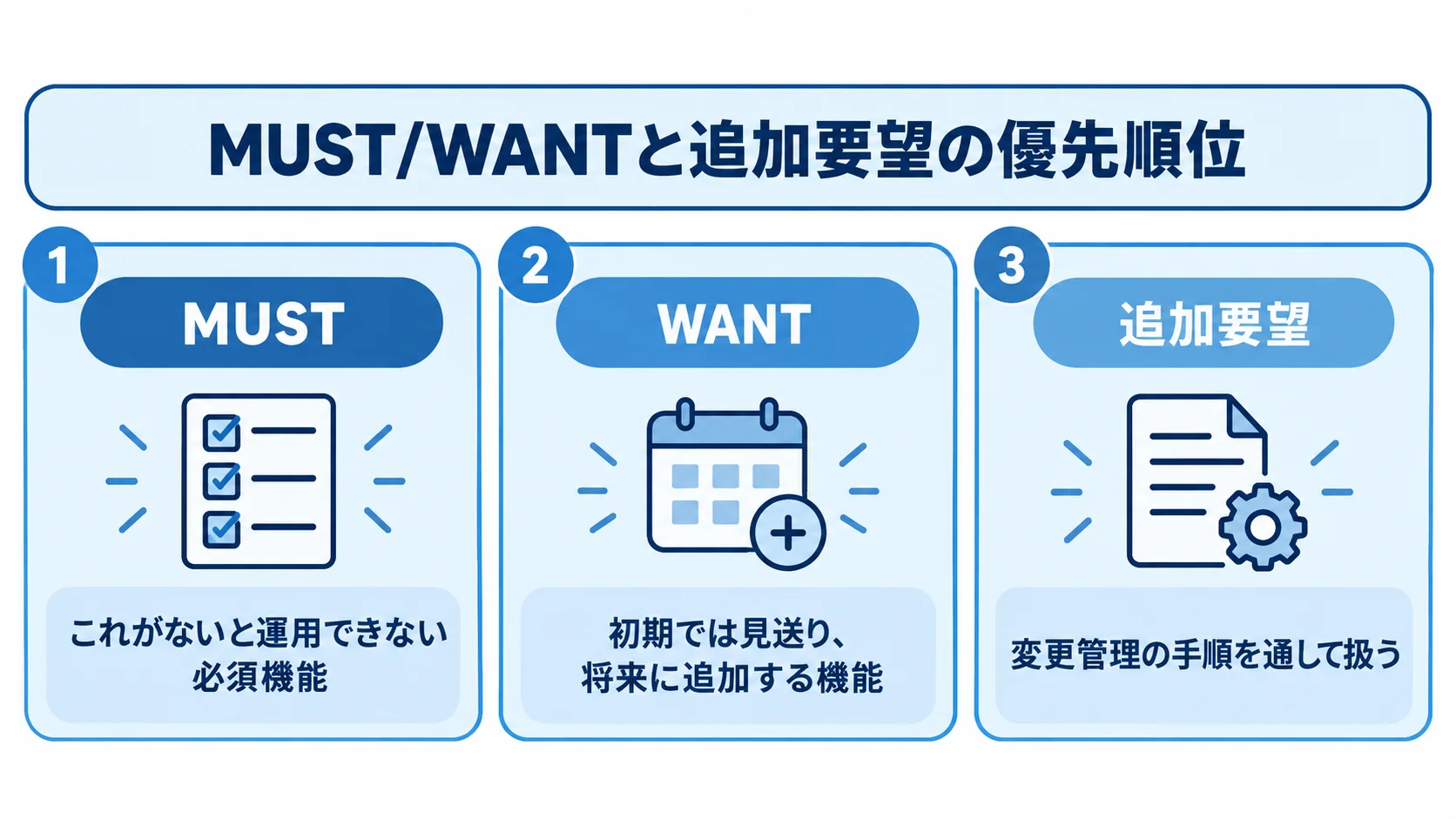 RFPで機能をMUST・WANT・追加要望に分ける図解 MUST、WANT、追加要望を3枚のパネルで分け、それぞれの扱いを示す図。