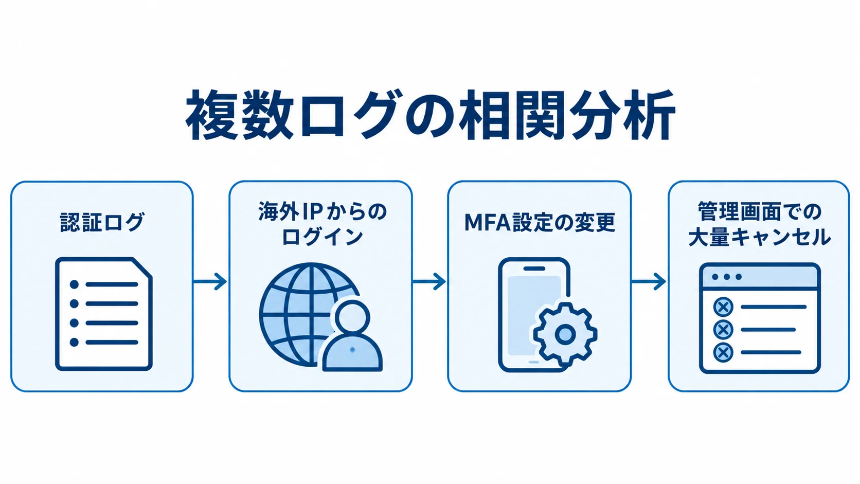 認証ログなどを時系列で結び付けるSIEMの相関分析図 認証ログから管理画面での大量キャンセルまでをつなぐ相関分析の流れ図。