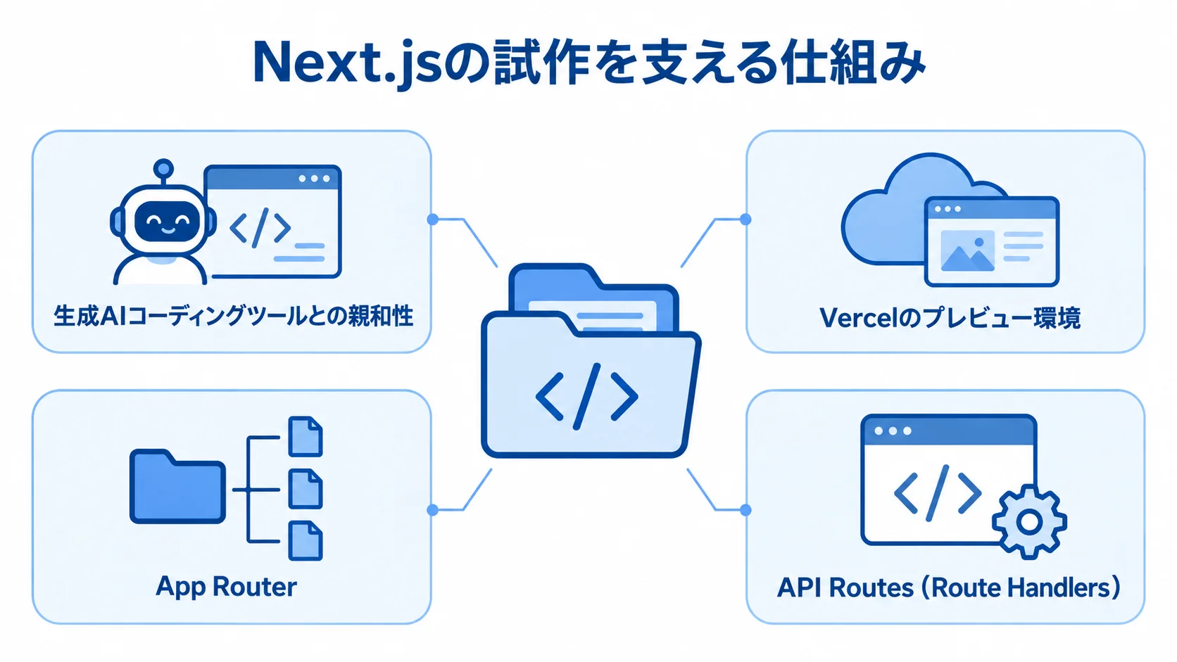 Next.jsを中心に、生成AIコーディングツール、Vercelのプレビュー環境、App Router、API Routesを配置した図解