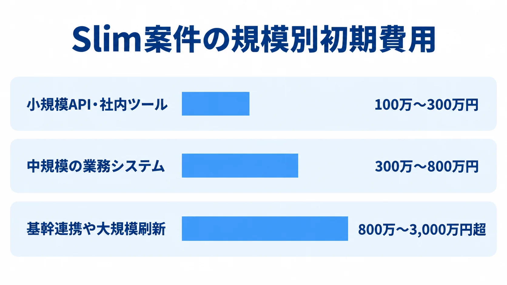 Slim案件の規模別初期費用の目安を示す横棒図 小規模API・社内ツール、中規模の業務システム、基幹連携や大規模刷新の初期費用目安を横棒で比べた図。