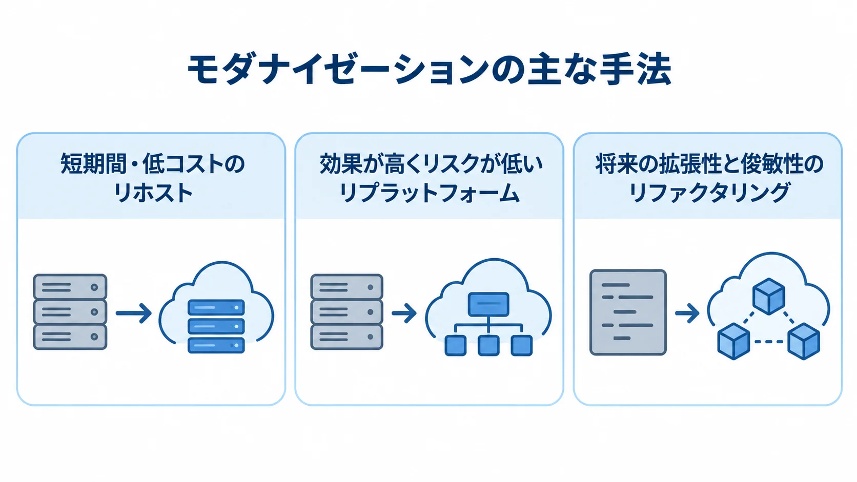 リホスト、リプラットフォーム、リファクタリングの特徴を並べた図解。