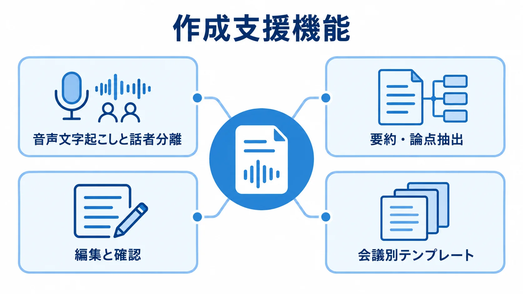 議事録の作成支援機能 作成支援機能を中心に、文字起こしと話者分離、要約、編集、テンプレートを結んだ図。