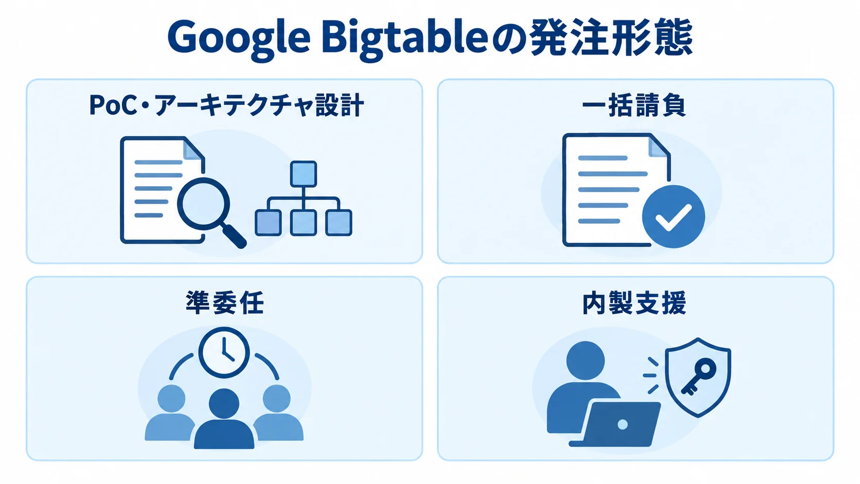 Google Bigtableのシステム発注で選べる4つの形態を示した図 Google Bigtableの発注形態として、PoC・アーキテクチャ設計、一括請負、準委任、内製支援を並べた図。