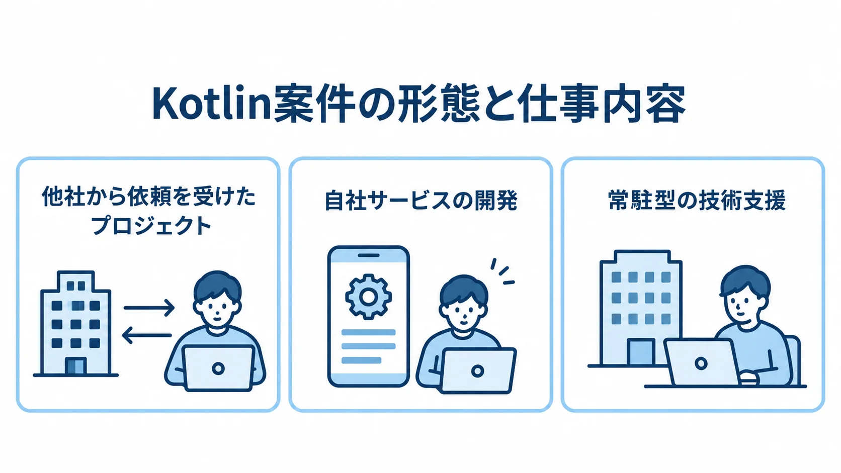 Kotlin案件における受託開発・自社開発・SESの仕事内容 Kotlin案件の形態を、受託開発・自社開発・SESそれぞれの仕事内容で示した図。