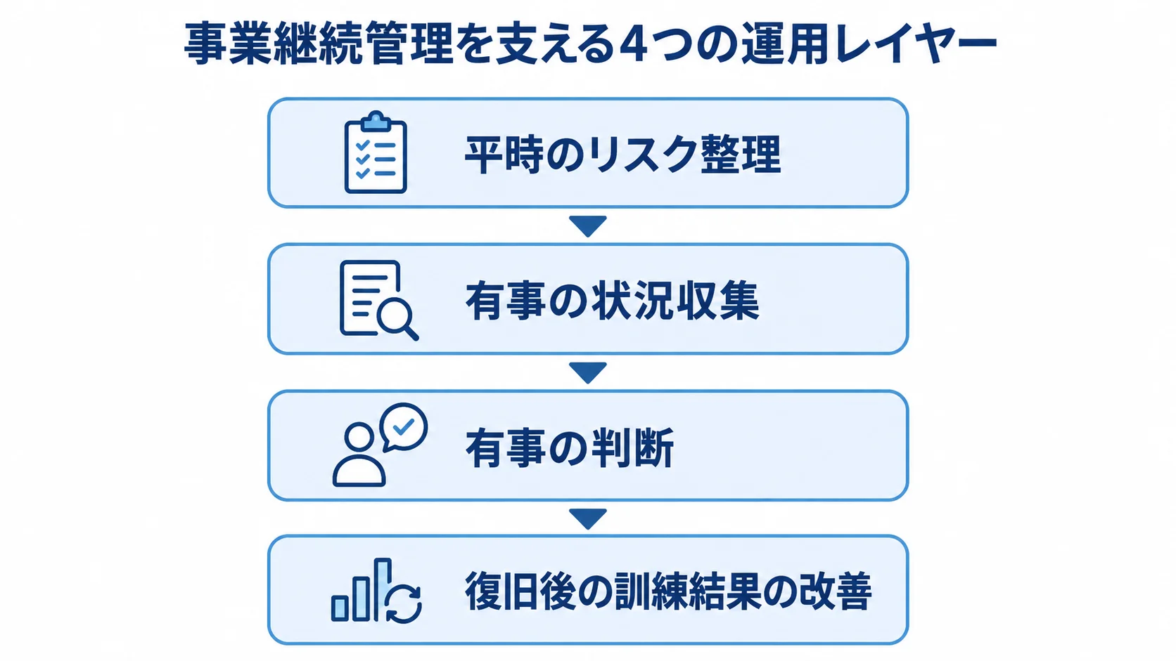 事業継続管理システムの運用レイヤー 平時のリスク整理、有事の状況収集と判断、復旧後の訓練結果の改善を4層で示した図。