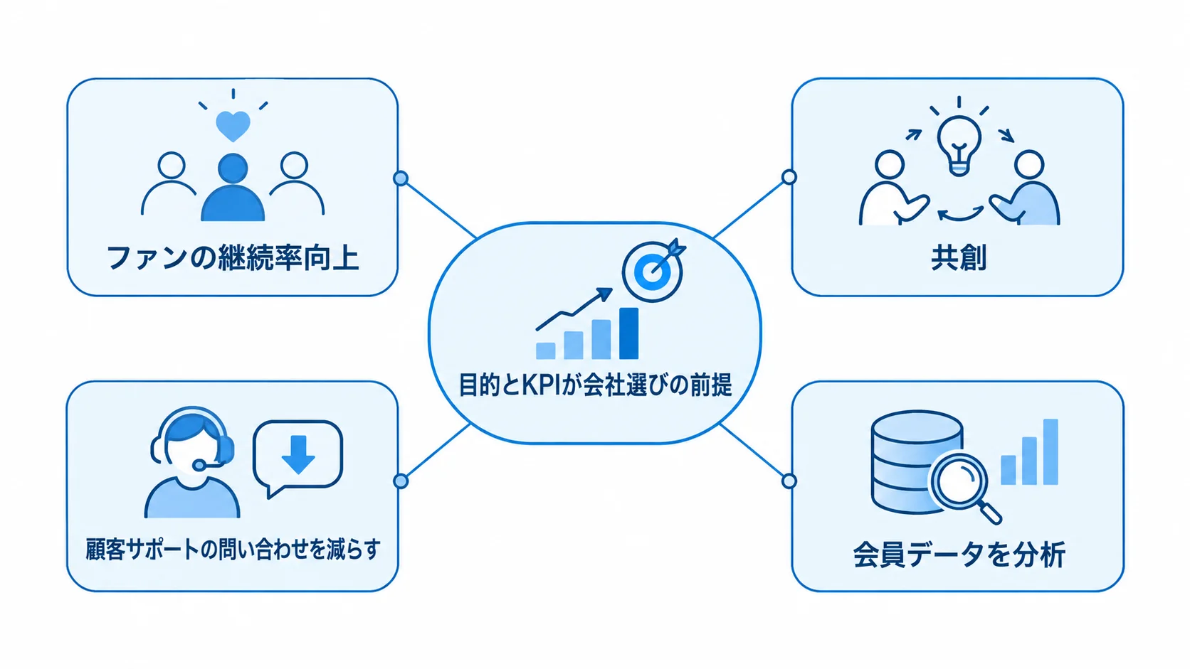 目的とKPIを中心に、ファンの継続率向上、共創、問い合わせ削減、会員データ分析を結んだ図です。