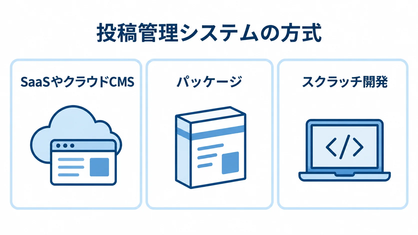投稿管理システムの方式としてSaaSやクラウドCMS、パッケージ、スクラッチ開発を並べた図です。