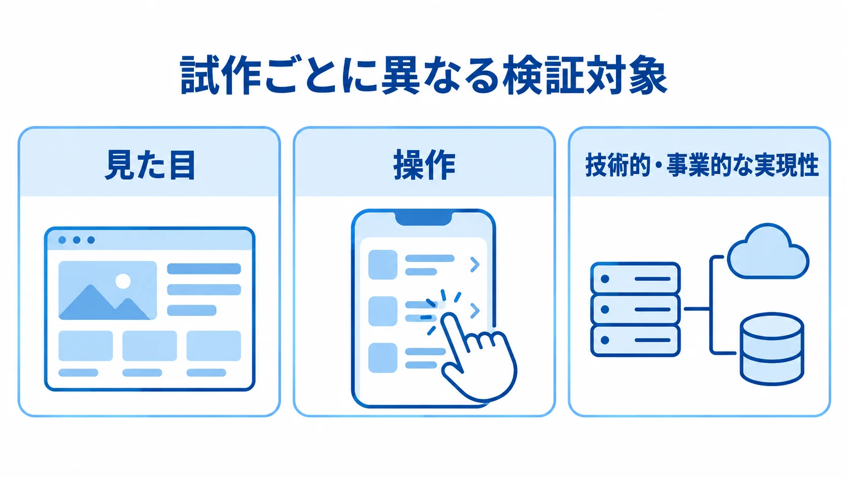 試作で確かめる見た目・操作・実現性 見た目、操作、技術的・事業的な実現性という3つの検証対象をカードで示した図。