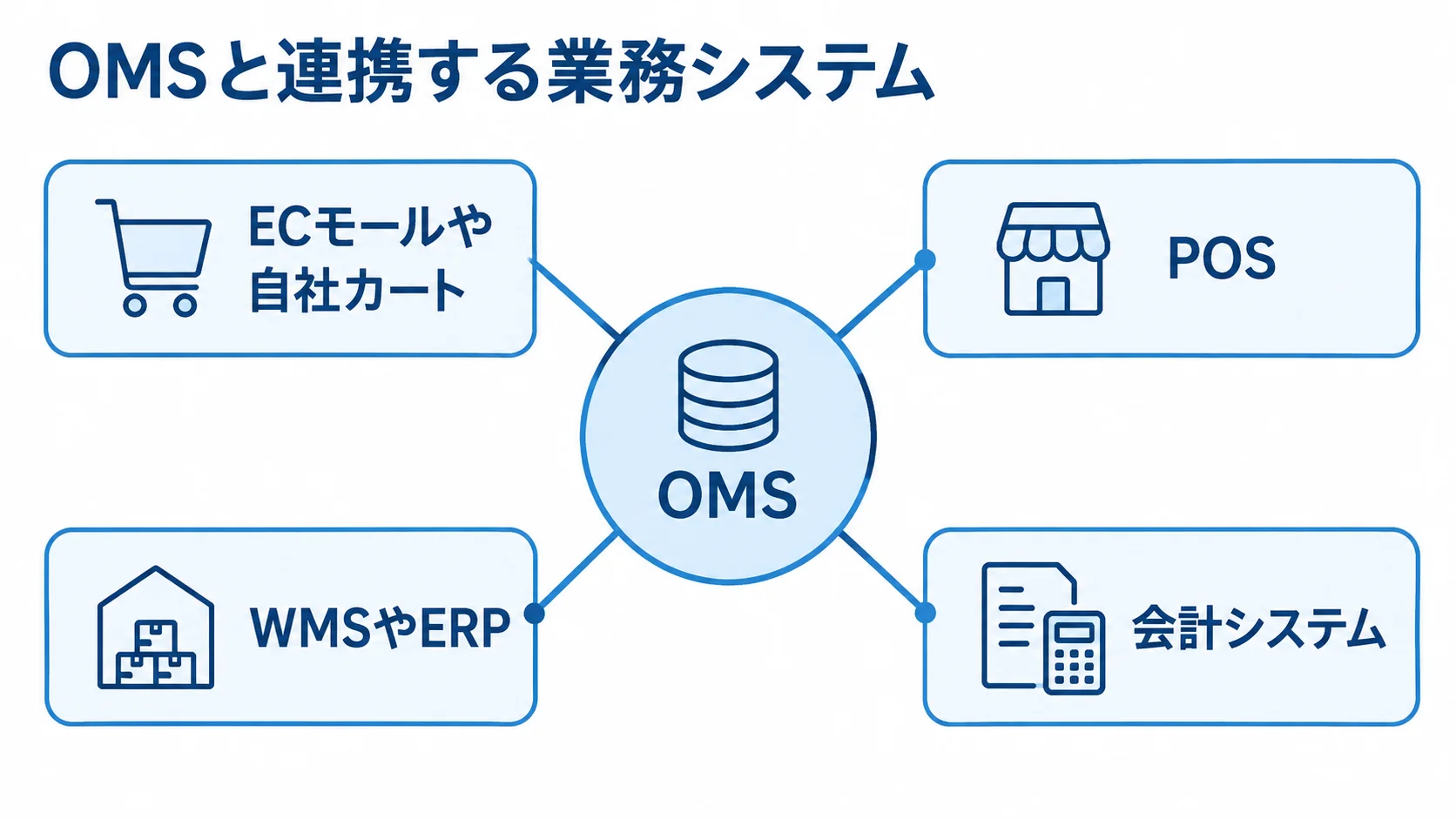 OMSの主な連携先を示す図 OMSを中央に置き、ECモールや自社カート、POS、WMSやERP、会計システムを連携先として示した図。