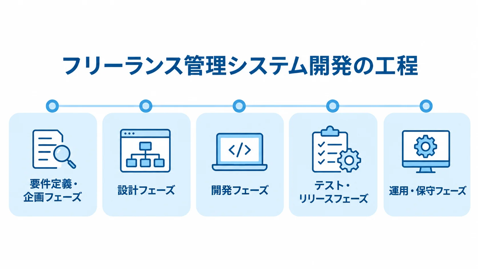 フリーランス管理システム開発の5工程 フリーランス管理システム開発を要件定義・企画から運用・保守までの5工程で示した図