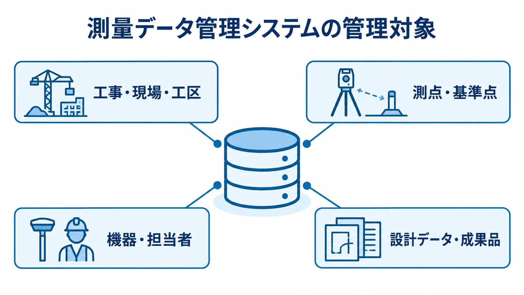 測量データ管理システムの関連付け対象 測量データ管理システムを中心に、工事や測点、機器、設計データと成果品を注釈線で結んだ図。