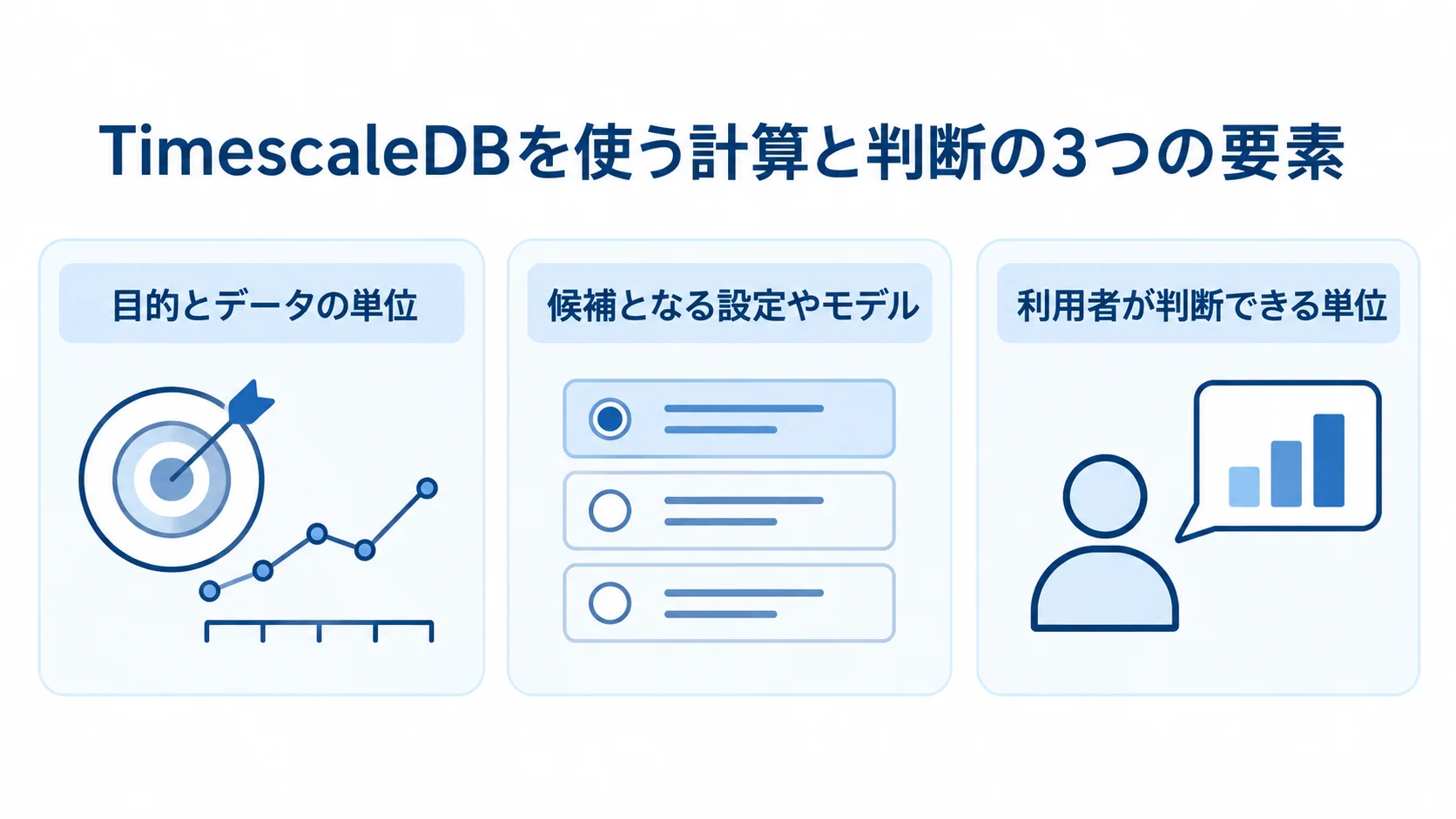 TimescaleDBの計算と判断を構成する3つの要素 目的とデータの単位、候補設定、利用者が判断できる出力を3枚のパネルで示した図