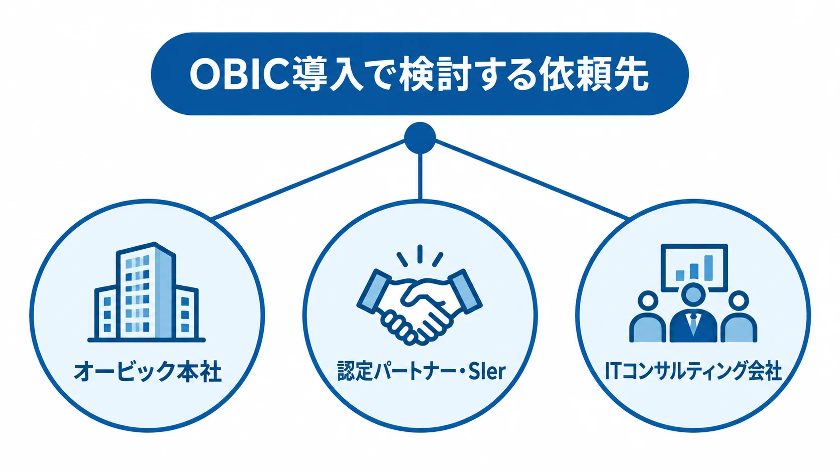 OBIC導入の依頼先として、オービック本社、認定パートナー・SIer、ITコンサルティング会社を示す図